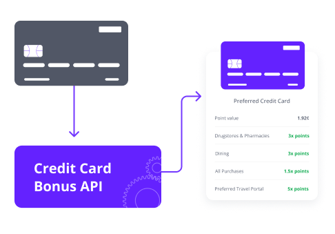 Credit Card Bonus API